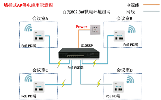 S1088P是上海艾泰最新推出的8口桌面型非网管PoE以太网交换机产品，提供8个10/100M自适应的RJ45端口，每端口均支持MDI/MDIX自动翻转功能，并可实现线速转发。8端口具有PoE功能，支持IEEE802.3at/af标准，可作为以太网供电设备，它可以自动地检测终端设备的类型，提供的大功率电源，具备短路保护作用当有大的电流和其它电力故障时，它将启动短路功能切断供电，防止烧坏设备并可避免由线路故障或安装错误引起的网络故障，并通过网线为其供电。每个端口最高输出电量达30W，传送距离可达100m。