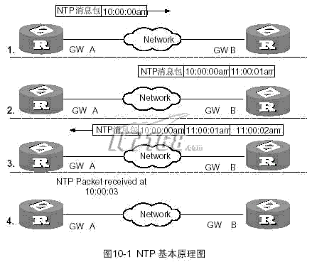 NTP协议原理简介