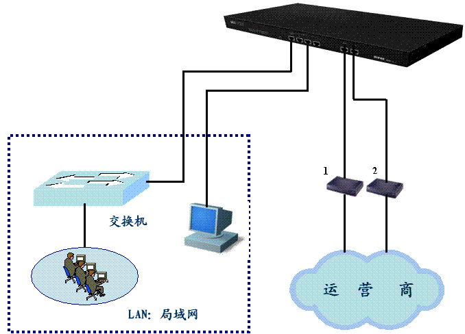 建立局域网和广域网连接 3321nb/2620